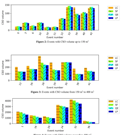 Figure 4: Events with CSO volume exceeding 400 m3 
