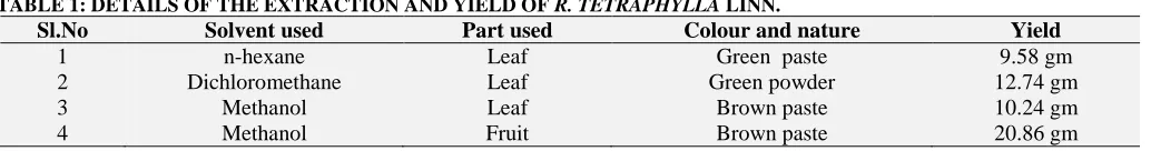 TABLE 1: DETAILS OF THE EXTRACTION AND YIELD OFSl.No 1 