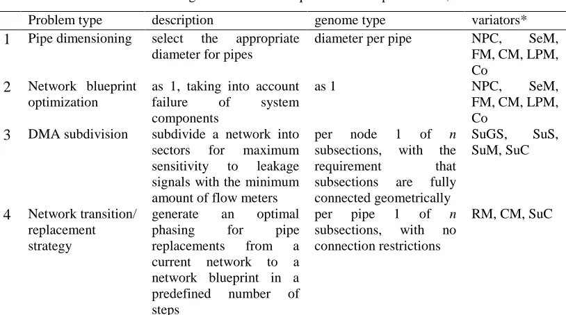 Table 1 Problem types and problem specific variators. 