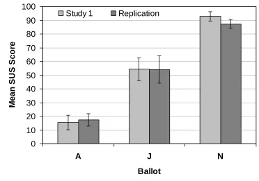 Figure 7. Mean SUS score comparison for the first study and the partial replication with error bars representing the 95% confidence interval 
