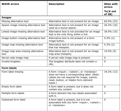 Table 4. Error-by-Error WAVE Performance of County Sites 