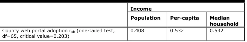 Table 1. Correlation Between Web Portal Adoption and Population and Income 
