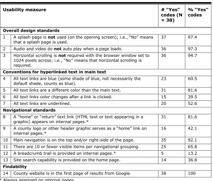 Table 2. Usability of County Sites 