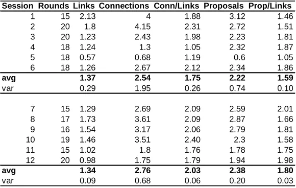 Table 1: Descriptive statistics on network formation, by treatment.