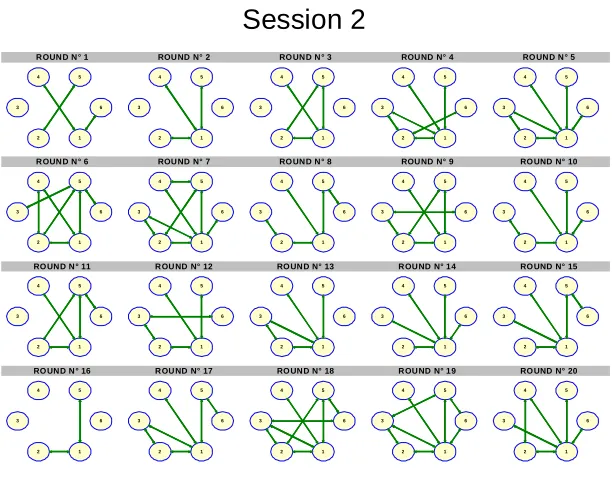 Figure 2a: Network formation in session 2 (treatment 1, low cost).