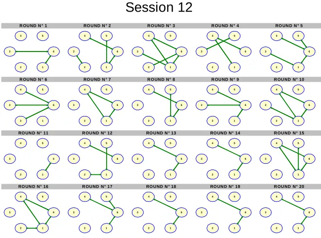 Figure 2b: Network formation in session 12 (treatment 2, high cost).