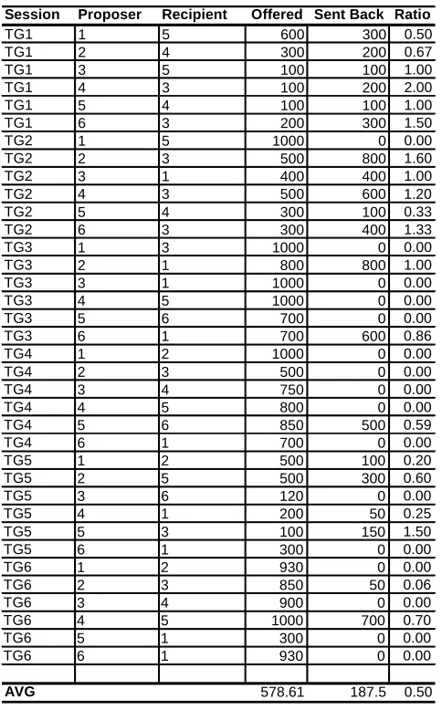 Table 3: Trust game, control treatment.