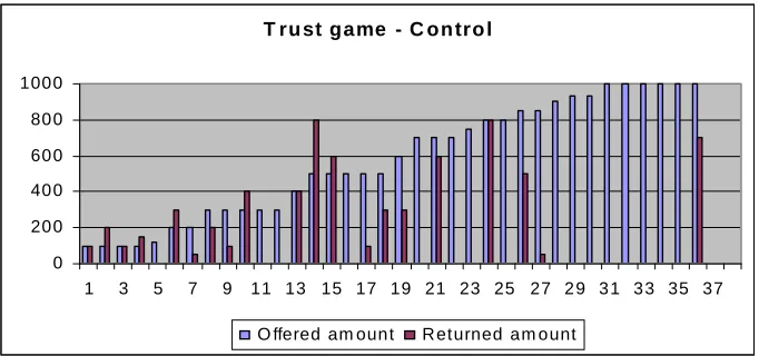Figure 3: Trust game, control treatment.