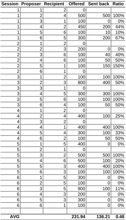 Table 4: Trust game, treatment 1.