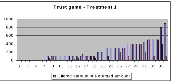 Figure 4: Trust game, treatment 1.