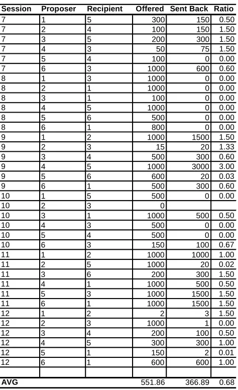 Table 5: Trust game, treatment 2.