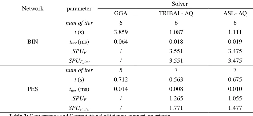 Table 2: Convergence and Computational efficiency comparison criteria 