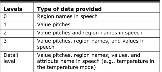 Table 2. Feedback Levels 