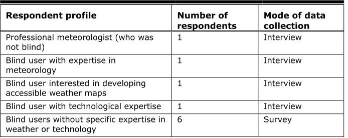 Table 1. Respondent Profile 