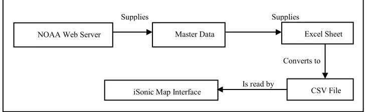 Figure 2 shows the system architecture schematic for the data retrieval process. In the next section we provide descriptive details about user interaction with the iSonic weather map application