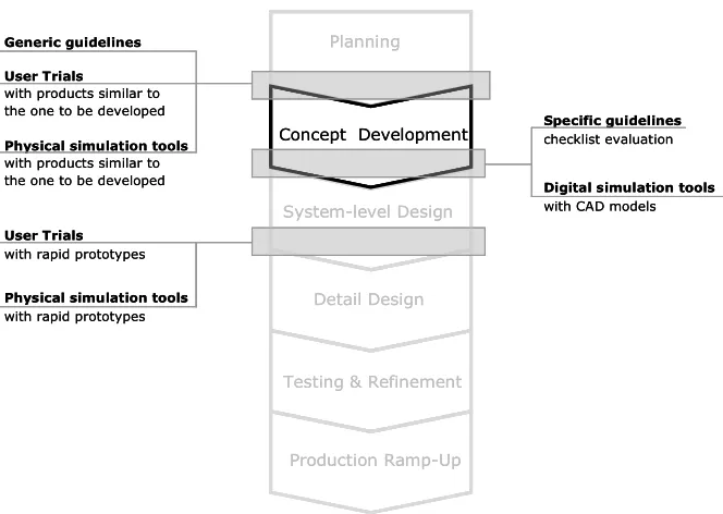 Figure 1. The integration of accessibility evaluation techniques with the design process (also named concept development in the process adapted from Ulrich and Eppinger, 2008) 