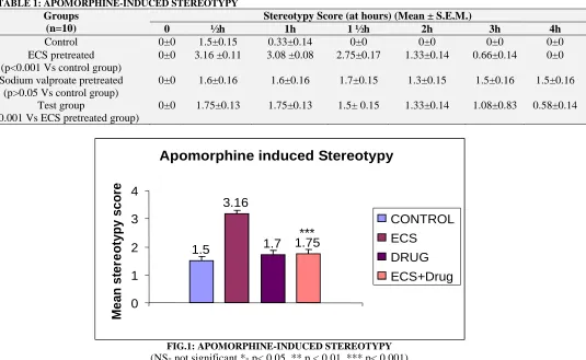 TABLE 1: APOMORPHINE-INDUCED STEREOTYPY Groups (n=10) 