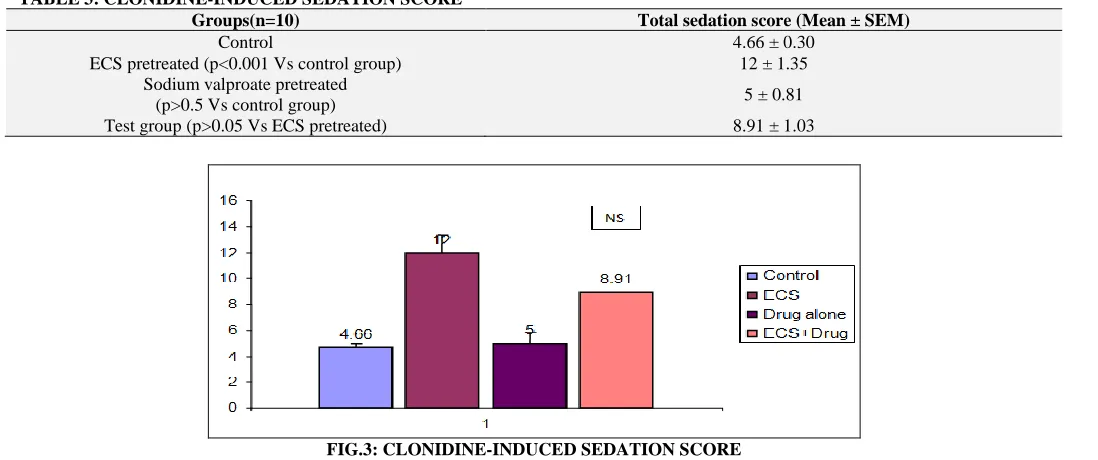 TABLE 3: CLONIDINE-INDUCED SEDATION SCOREGroups(n=10) 