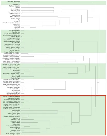 Figure 6. Dendrogram of all seven categories 