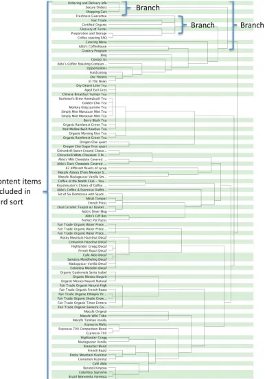 Figure 2. Sample dendrogram 