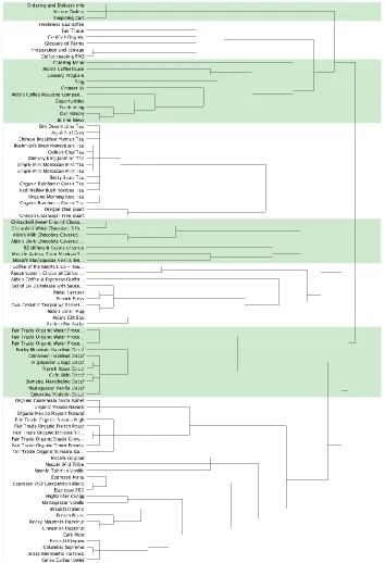 Figure 3. Dendrogram depicting eight groupings of items in alternate green and white shadings 