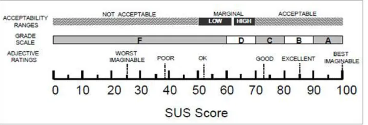 Figure 1.  Grade rankings of SUS scores from “Determining What Individual SUS Scores Mean: Adding an Adjective Rating Scale,” by A