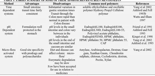 TABLE 1: A BRIEF SUMMARY OF SOME OF THESE APPROACHES HAVE BEEN MENTIONED IN  Method Advantages Disadvantages Common used polymers 