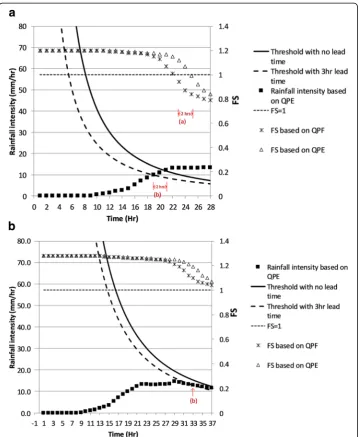 Fig. 12 Landslide forecast for Typhoon Soulik for the a upper and b lower slopes at road section 39 K +450 on T-18 Highway