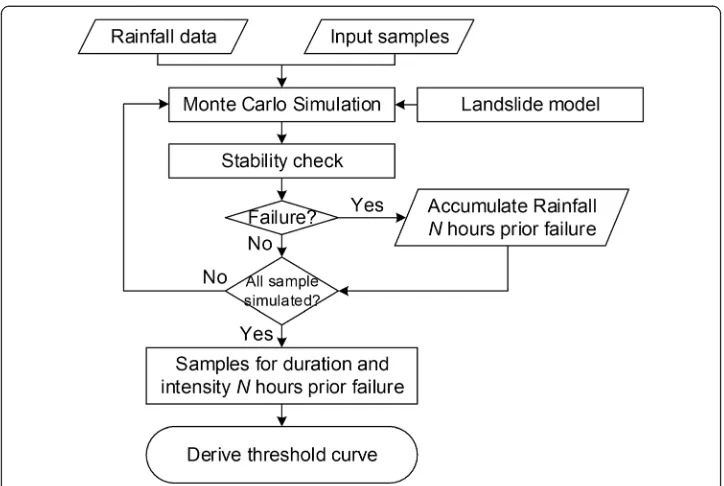 Fig. 5 Proposed procedures for deriving physical-based rainfall threshold curve