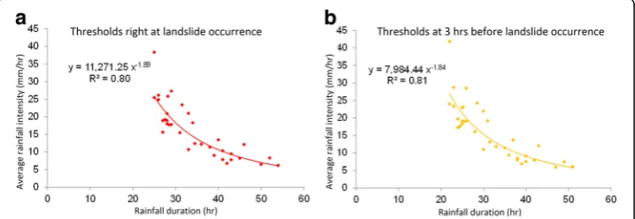 Fig. 6 Evaluating an average rainfall intensity for a landslide event