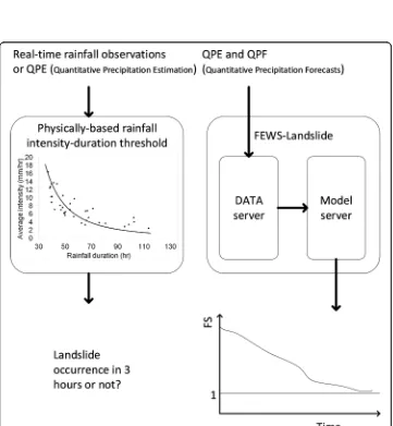 Fig. 8 0- and 3-h lead-time rain-induced landslide threshold curves for the upper and lower slopes at thestudy site