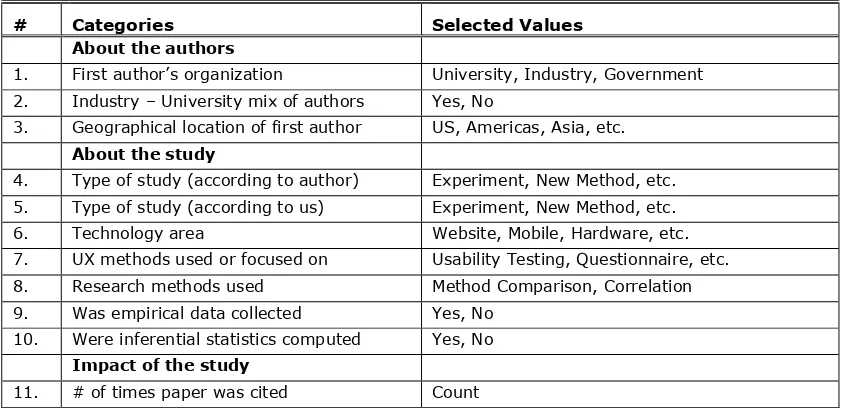 Table 1. The Categories We Evaluated with Selected Values of Each 