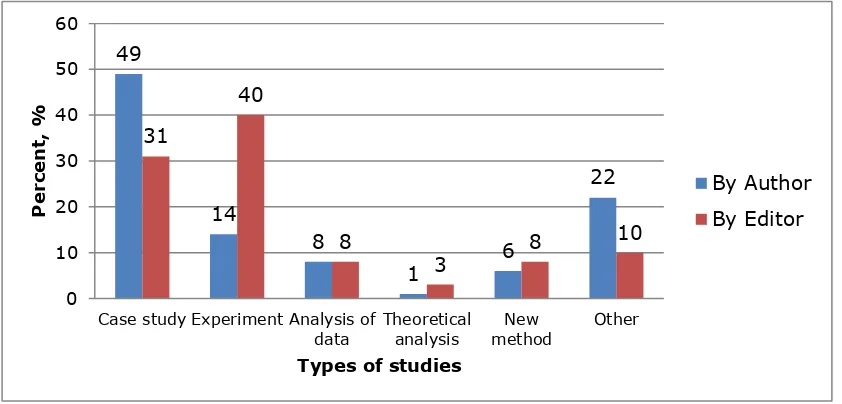 Figure 5. The types of studies published as judged by authors and editors 