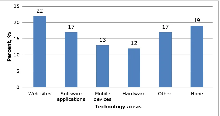 Figure 6. Technology areas that JUS papers focus on 