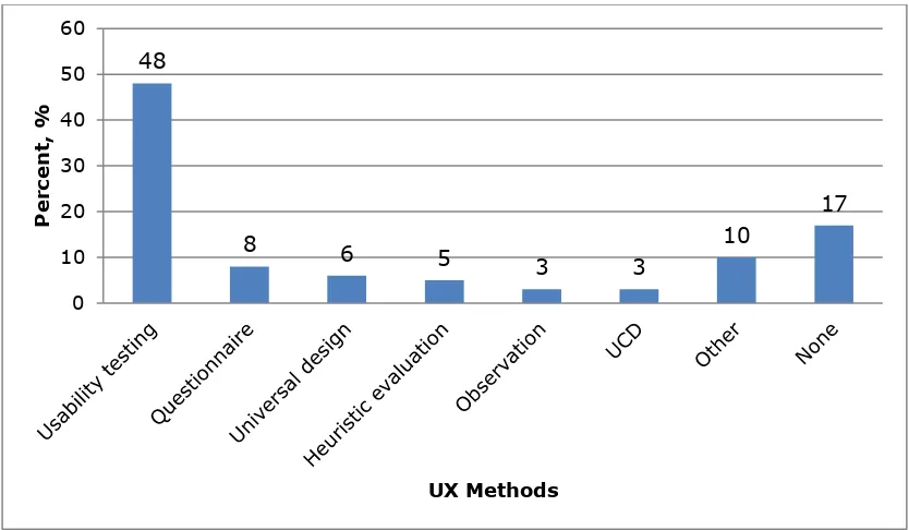 Figure 7. UX methods used in JUS papers 