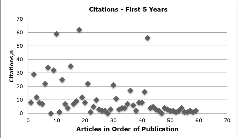 Figure 9 shows the citations for the JUS papers published over the first five years of the journal