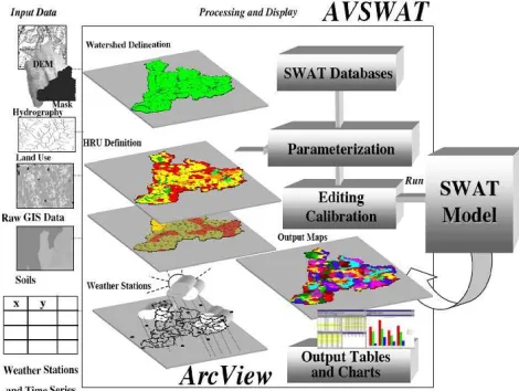 Figure 2: SWAT model scheme (https://geo.arc.nasa.gov/sge/casa/hydrologic/swat.html) (GIS) (Figure 2)