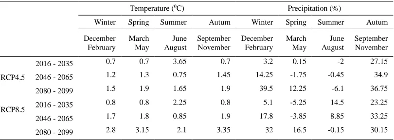 Table 2: Average Temperature and precipitation change at Quang Nam – Da Nang catchment according to scenario of Vietnam Governement releasing in 2016 