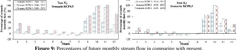 Figure 9: Percentages of future monthly stream flow in comparing with present,  (a) Scenario 4.5, (b) Scenario 8.5 