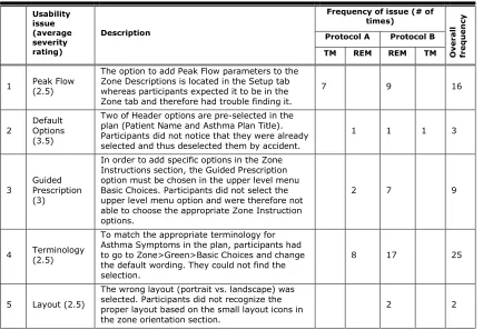 Table 1. Usability Problems (TM=Task-based testing method, REM=Reverse engineering testing method, Total # of participants =12, Total # of participants in each protocol = 6) 