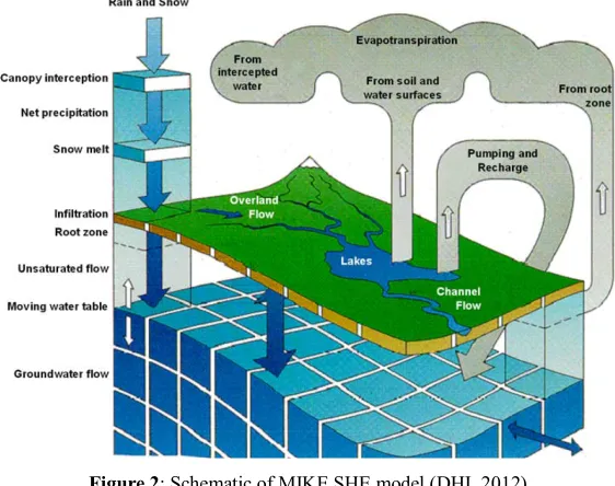Figure 2: Schematic of MIKE SHE model (DHI, 2012) 
