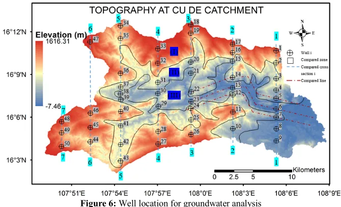 Figure 7: Average head elevation in saturated zone in different zone