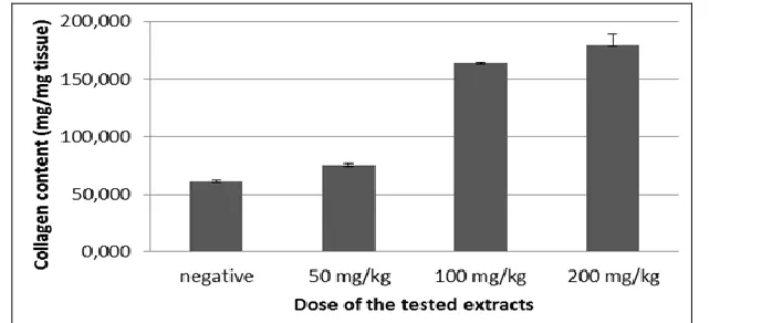 FIG. 1. COLLAGEN CONCENTRATION ON TESTED RATS FOR 30 DAYS MEASURED BY COLLAGEN KIT ASSAY (Note: A= as a normal control, fed normal pellet and injected with CMC-Na solution; B= as a negative control, fed normal pellet and fed lard once a day then injected w