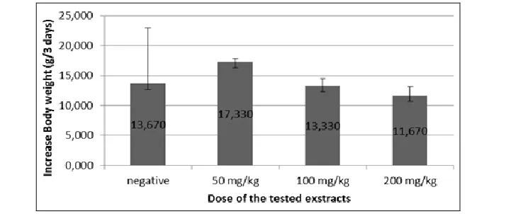 FIG. 3. BODY WEIGHT GAIN ON TESTED RATS DURING TREATMENT MEASURED EVERY 3 DAYS Note: A= as a normal control, fed normal pellet and injected with CMC-Na solution; B= as a negative control, fed normal pellet and fed lard 