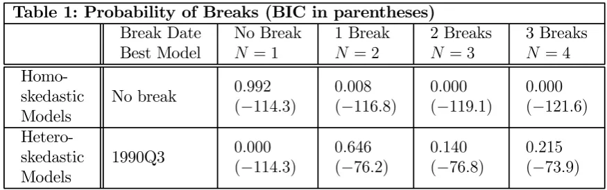 Table 1: Probability of Breaks (BIC in parentheses)