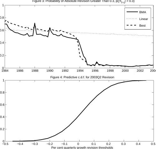 Figure 3: Probability of Absolute Revision Greater Than 0.3, p(|YT+1| > 0.3)
