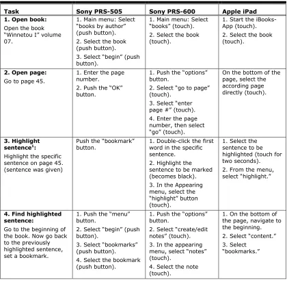 Table 2. Task Descriptions and Requested Operations for Each Device 