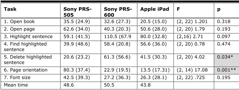 Table 3. Usability Tasks: Percentage of Successful Task Completion 