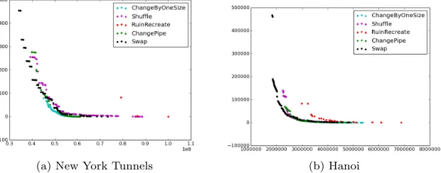 Figure 2: Estimated Pareto fronts for New York Tunnels produced by the optimisation algo-rithms