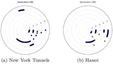 Figure 6: A visualisation of algorithm performance for the ﬁnal generation of (a) the NewYork Tunnels and (b) Hanoi optimisations